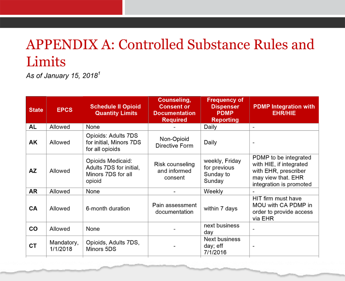 Controlled Substance Rules Point of Care Partners Controlled Substance Rules Point of Care Partners