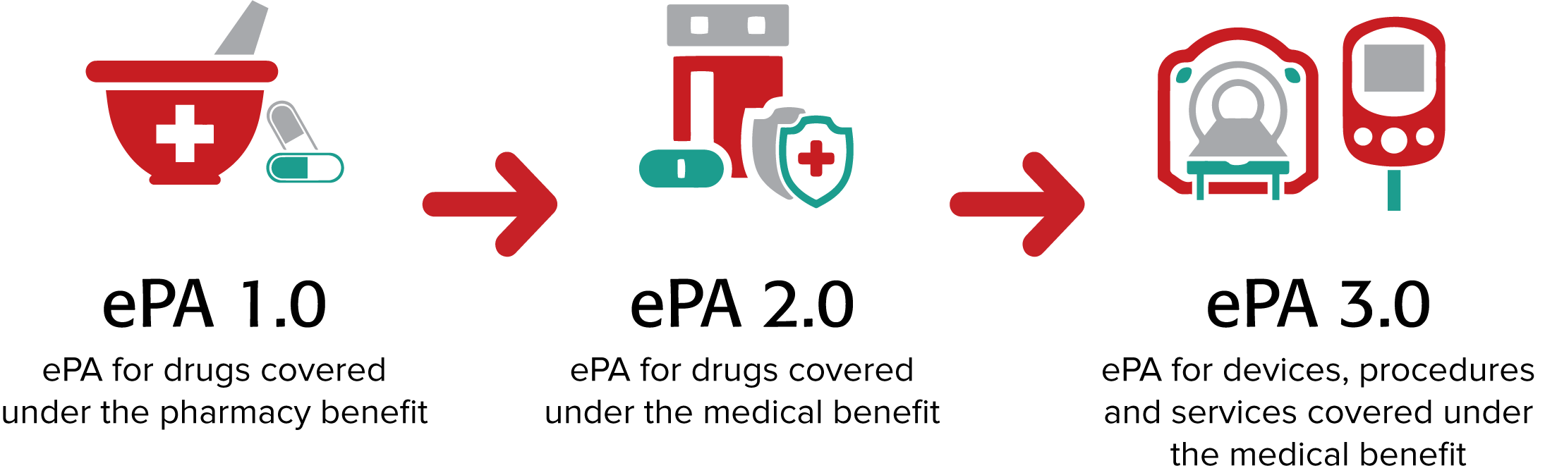 ePA 2.0 Taking Electronic Prior Authorization to the Next Level