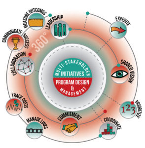 Multi-Stakeholder Initiatives Program Design & Management